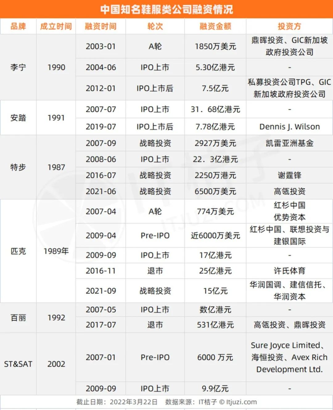 李宁、安踏、贵人鸟——昔日国货鞋服大佬们正在勇闯风投圈