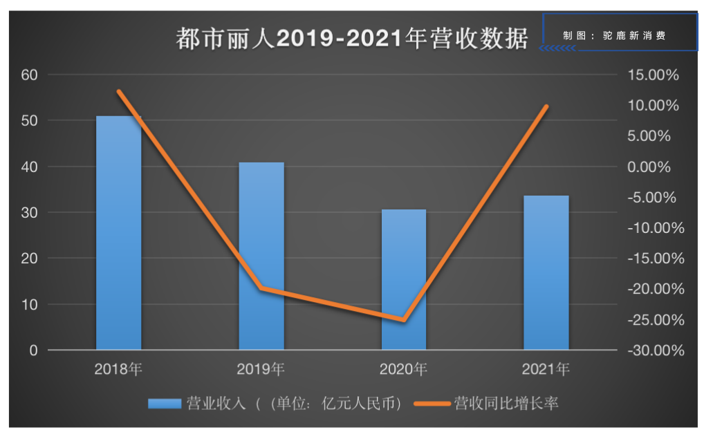 创始人回归能挽救都市丽人吗？