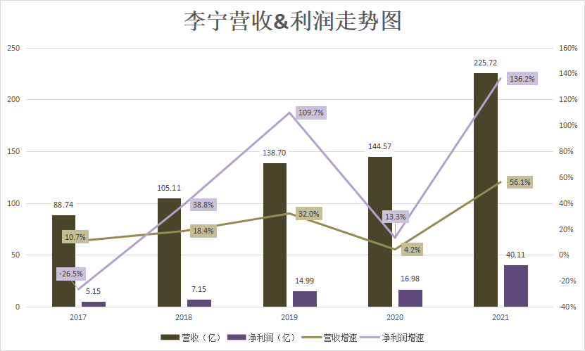 海外营收仅占1.3%，李宁被“扣押”的美国梦