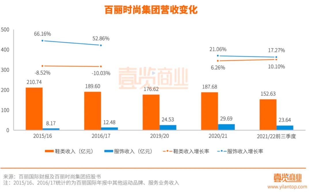 鞋王回归，这5年高瓴资本对百丽做了什么？