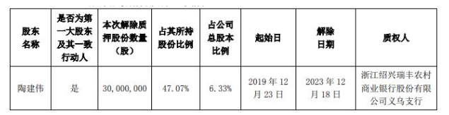 棒杰股份关于控股股东股份解除质押的公告